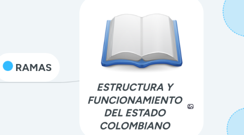 Mind Map: ESTRUCTURA Y FUNCIONAMIENTO DEL ESTADO COLOMBIANO