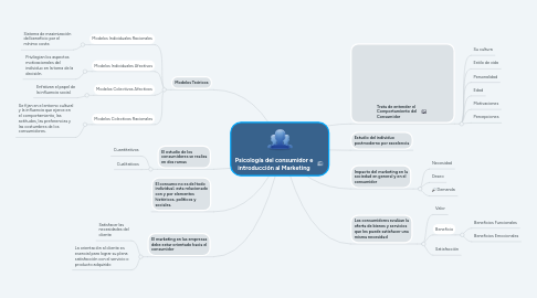 Mind Map: Psicología del consumidor e introducción al Marketing