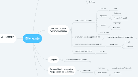 Mind Map: El lenguaje