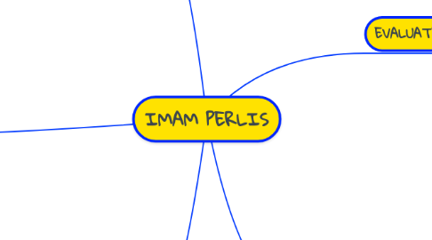 Mind Map: IMAM PERLIS