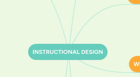 Mind Map: INSTRUCTIONAL DESIGN