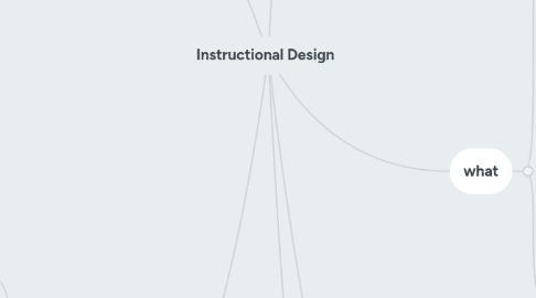 Mind Map: Instructional Design