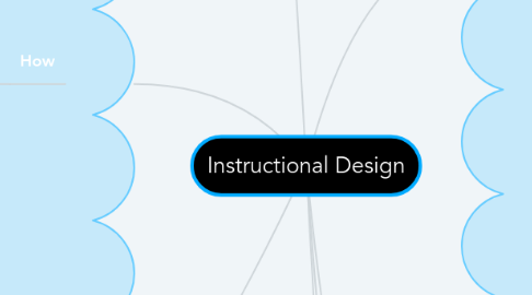 Mind Map: Instructional Design