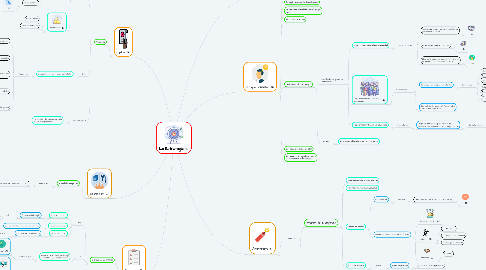 Mind Map: La Estrategia