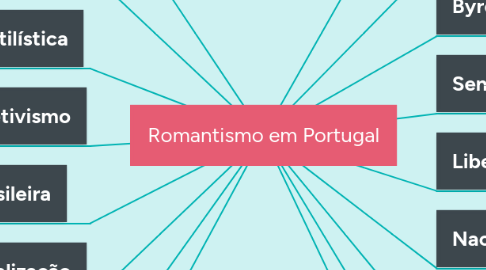 Mind Map: Romantismo em Portugal