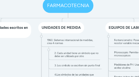 Mind Map: FARMACOTECNIA