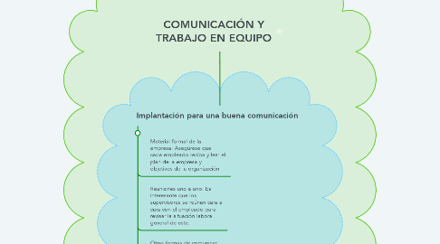 Mind Map: COMUNICACIÓN Y TRABAJO EN EQUIPO