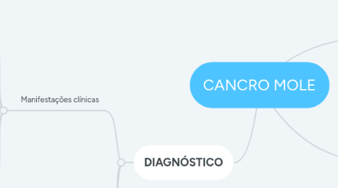 Mind Map: CANCRO MOLE