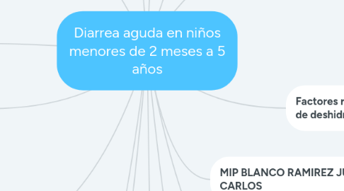 Mind Map: Diarrea aguda en niños menores de 2 meses a 5 años