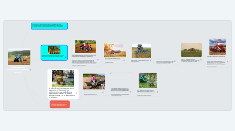 Mind Map: Fundamentos de mecanización y labranza agrícola