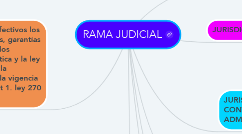 Mind Map: RAMA JUDICIAL