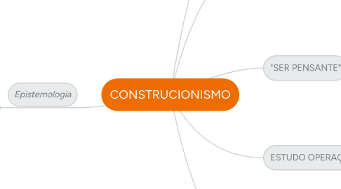 Mind Map: CONSTRUCIONISMO