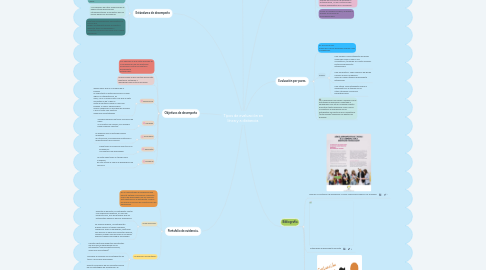 Mind Map: Tipos de evaluación en línea y a distancia.