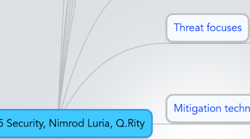 Mind Map: HTML5 Security, Nimrod Luria, Q.Rity