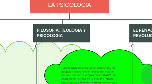 Mind Map: PERIODO FILOSOFICO DE LA PSICOLOGIA