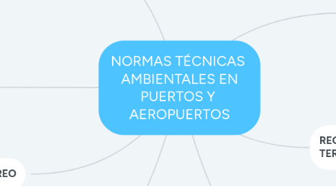 Mind Map: NORMAS TÉCNICAS AMBIENTALES EN PUERTOS Y AEROPUERTOS