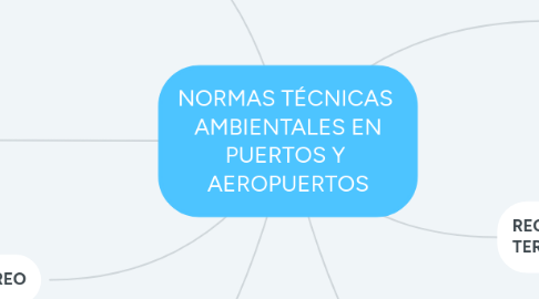 Mind Map: NORMAS TÉCNICAS  AMBIENTALES EN PUERTOS Y  AEROPUERTOS