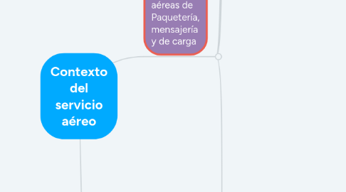 Mind Map: Contexto del servicio aéreo