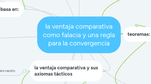 Mind Map: la ventaja comparativa como falacia y una regla para la convergencia