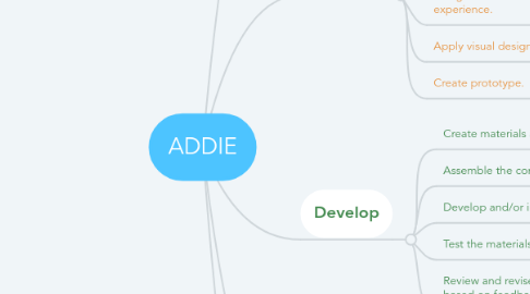 Mind Map: ADDIE