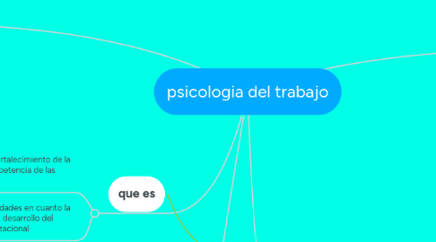 Mind Map: psicologia del trabajo