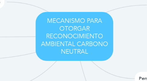 Mind Map: MECANISMO PARA OTORGAR RECONOCIMIENTO AMBIENTAL CARBONO NEUTRAL