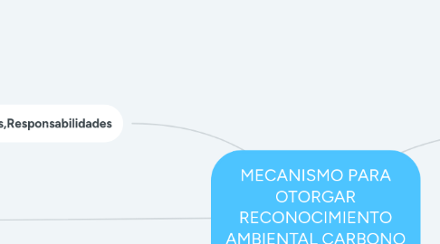 Mind Map: MECANISMO PARA OTORGAR RECONOCIMIENTO AMBIENTAL CARBONO NEUTRAL