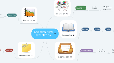 Mind Map: INVESTIGACIÓN ESTADÍSTICA