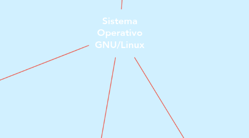 Mind Map: Sistema Operativo GNU/Linux