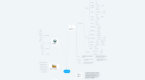 Mind Map: ALICORP