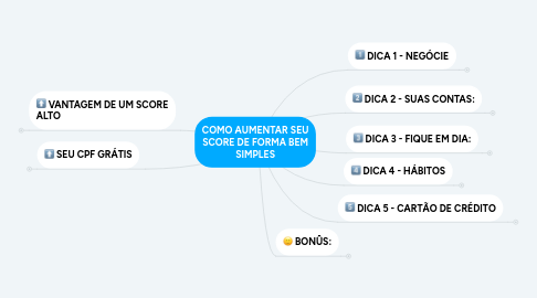 Mind Map: COMO AUMENTAR SEU SCORE DE FORMA BEM SIMPLES
