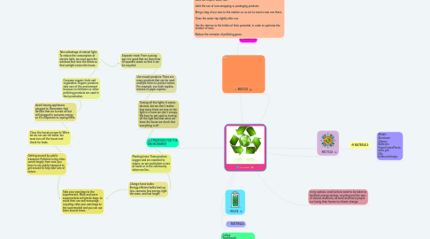 Mind Map: LAS 3R´S