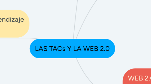 Mind Map: LAS TACs Y LA WEB 2.0