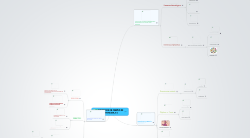 Mind Map: "CRITERIOS DE DISEÑO DE LOS APRENDIZAJES