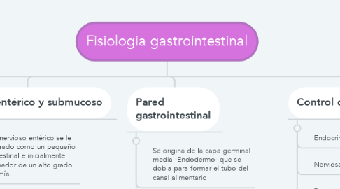 Mind Map: Fisiologia gastrointestinal