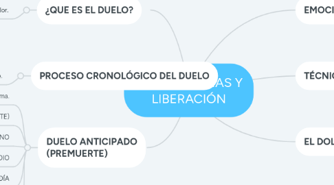 Mind Map: DEPENDENCIAS Y LIBERACIÓN