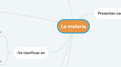 Mind Map: La materia