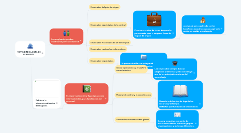 Mind Map: MOVILIDAD GLOBAL DE PERSONAS