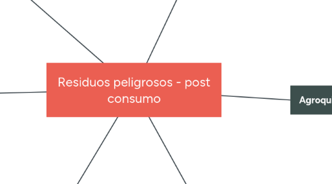 Mind Map: Problemas ambientales en Colombia