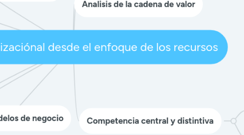 Mind Map: Analisis organizaciónal desde el enfoque de los recursos