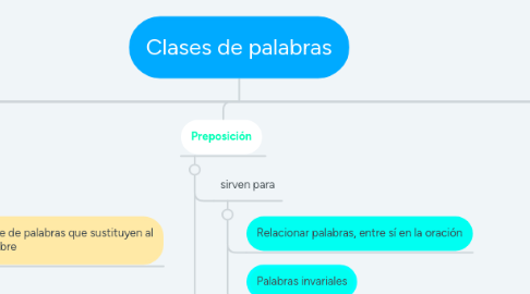 Mind Map: Clases de palabras