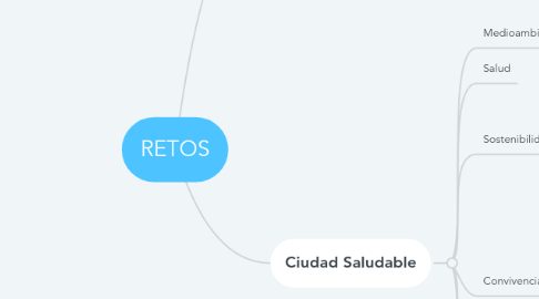 Mind Map: RETOS