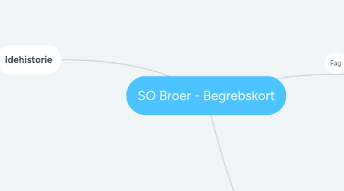 Mind Map: SO Broer - Begrebskort