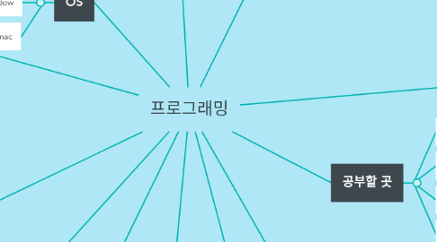 Mind Map: 프로그래밍