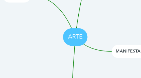 Mind Map: ARTE
