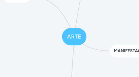 Mind Map: ARTE