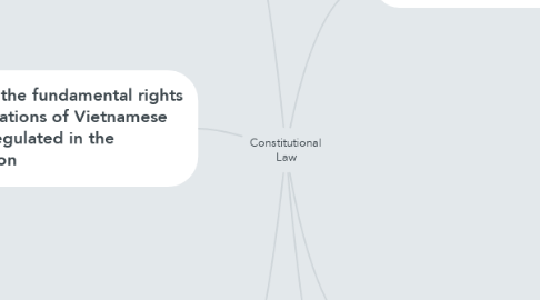 Mind Map: Constitutional Law