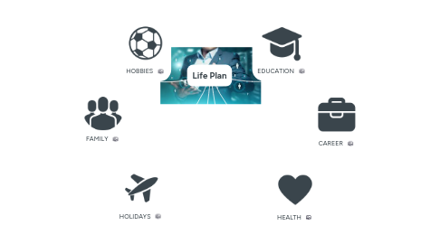 Mind Map: Life Plan