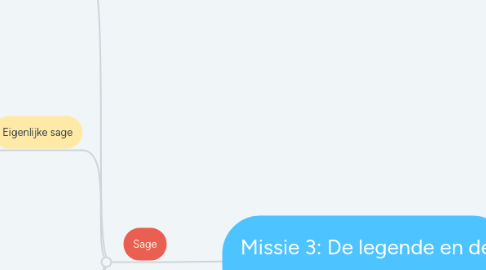 Mind Map: Missie 3: De legende en de sage