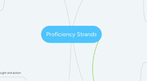 Mind Map: Proficiency Strands